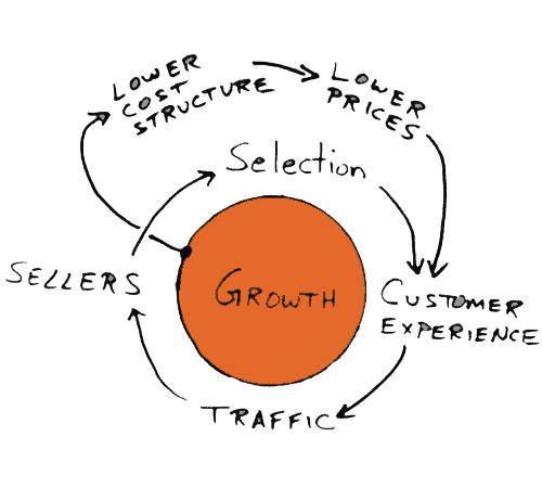 Amazon Flywheel amazon flywheel graphic