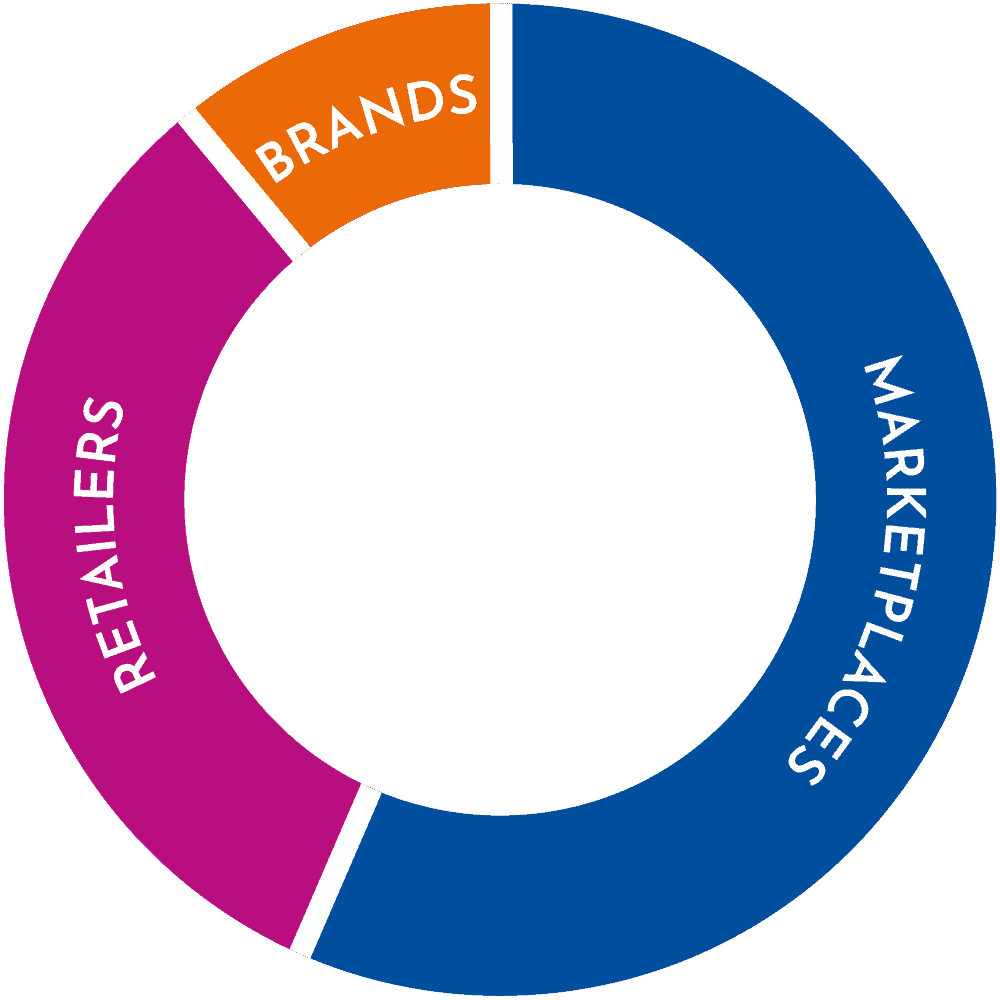 marketplaces share of ecommerce chart