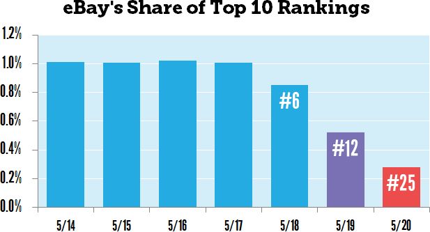 eBay Search share Chart showing eBay's share of the top 10 search rankings